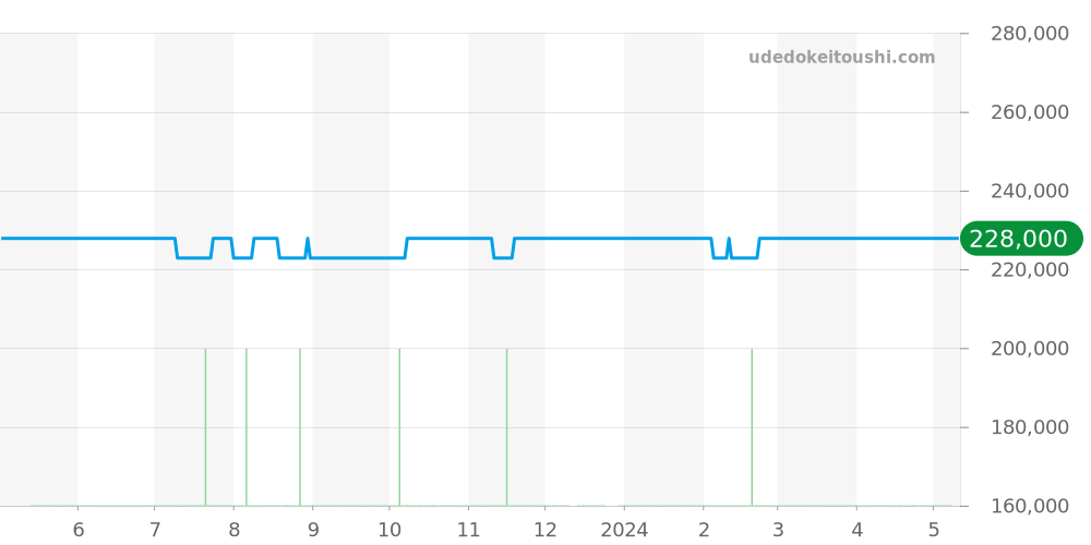6145-8050 - セイコー グランドセイコー 価格・相場チャート(平均値, 1年)