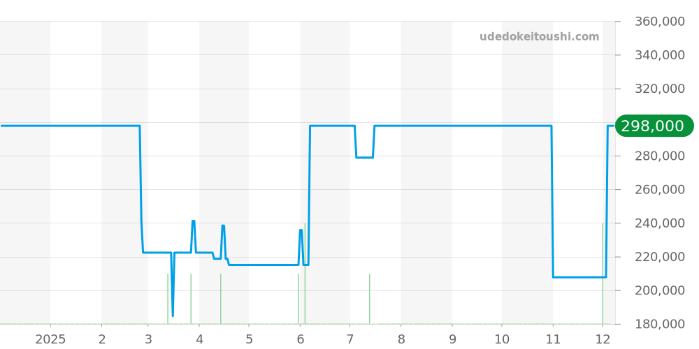 6145-8050 - セイコー グランドセイコー 価格・相場チャート(平均値, 1年)