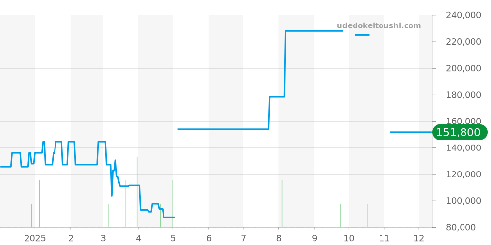 6156-8000 - セイコー グランドセイコー 価格・相場チャート(平均値, 1年)