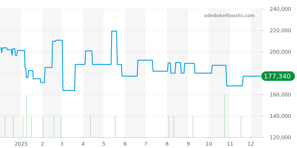 6246-9001 - セイコー グランドセイコー 価格・相場チャート(平均値, 1年)
