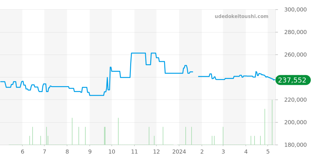 6S77-0A10 - セイコー クレドール 価格・相場チャート(平均値, 1年)