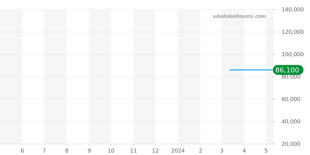 7371-0040 - セイコー クレドール 価格・相場チャート(平均値, 1年)