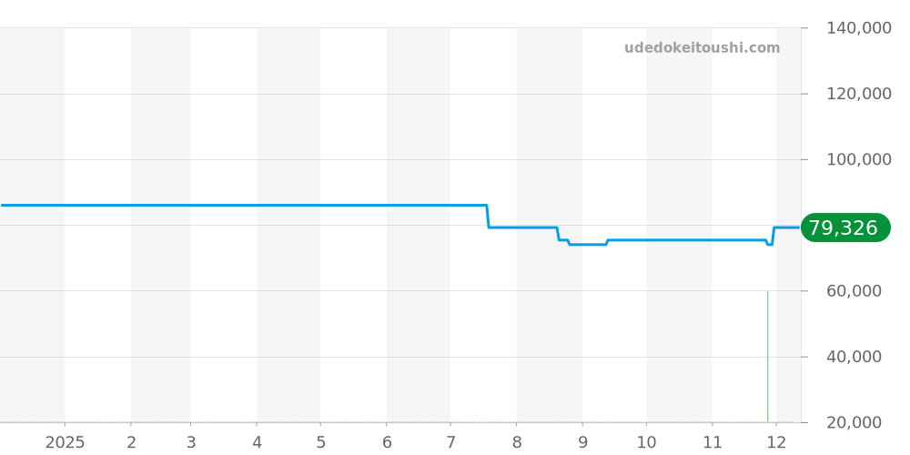 7371-0040 - セイコー クレドール 価格・相場チャート(平均値, 1年)