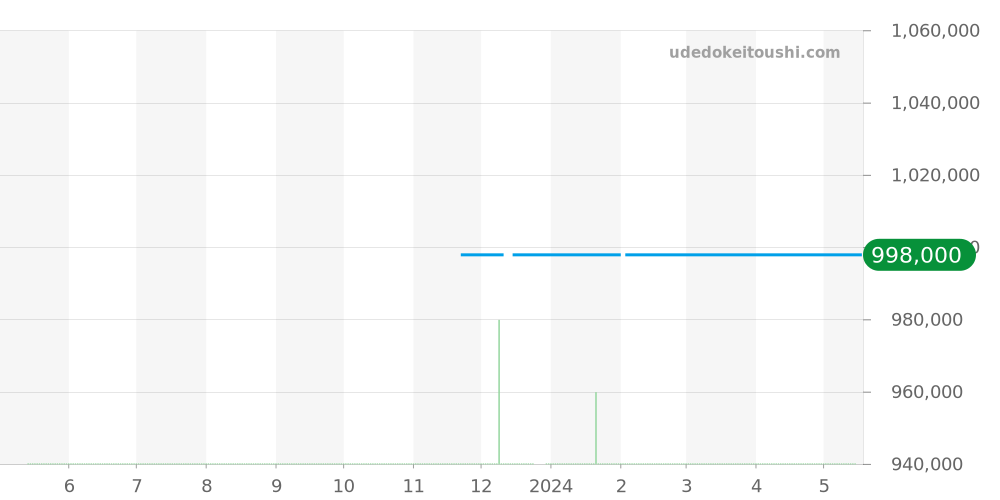 7770-5031 - セイコー クレドール 価格・相場チャート(平均値, 1年)