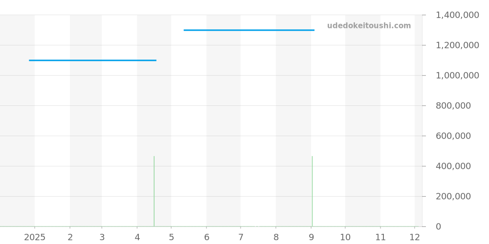 7770-5031 - セイコー クレドール 価格・相場チャート(平均値, 1年)