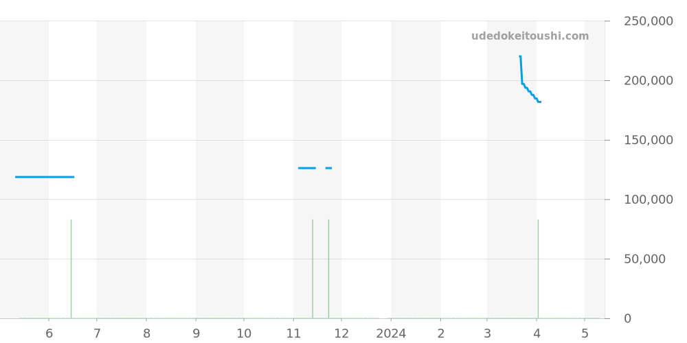 7770-6080 - セイコー クレドール 価格・相場チャート(平均値, 1年)