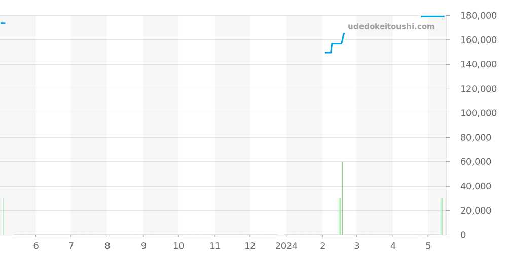 7770-6100 - セイコー クレドール 価格・相場チャート(平均値, 1年)