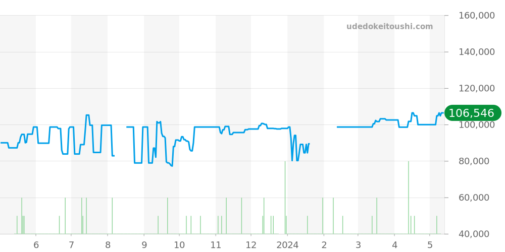 8J55-0010 - セイコー グランドセイコー 価格・相場チャート(平均値, 1年)