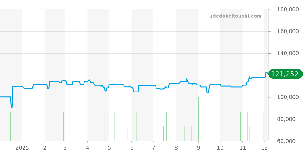 8J55-0010 - セイコー グランドセイコー 価格・相場チャート(平均値, 1年)