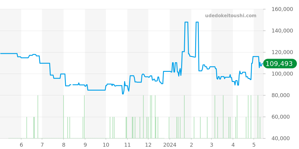 8J56-7000 - セイコー グランドセイコー 価格・相場チャート(平均値, 1年)