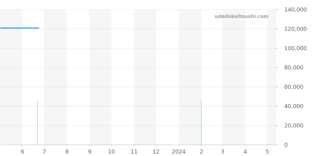 8J56-8000 - セイコー グランドセイコー 価格・相場チャート(平均値, 1年)