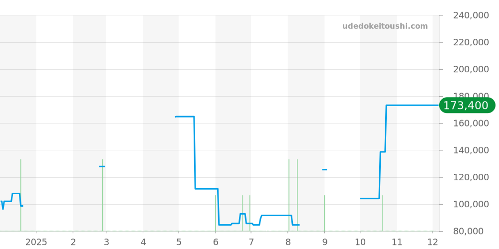 8J56-8000 - セイコー グランドセイコー 価格・相場チャート(平均値, 1年)
