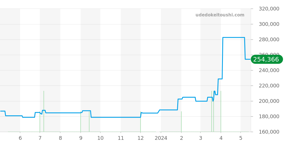 8J80-7000 - セイコー クレドール 価格・相場チャート(平均値, 1年)
