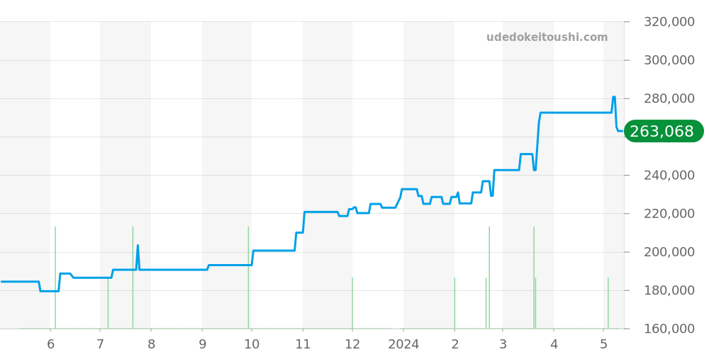 8J80-7020 - セイコー クレドール 価格・相場チャート(平均値, 1年)