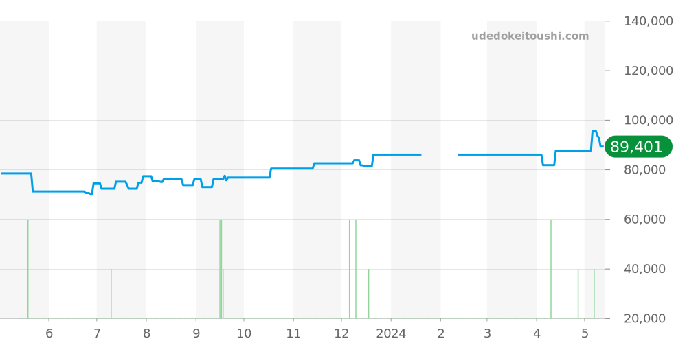 8J81-6B60 - セイコー クレドール 価格・相場チャート(平均値, 1年)