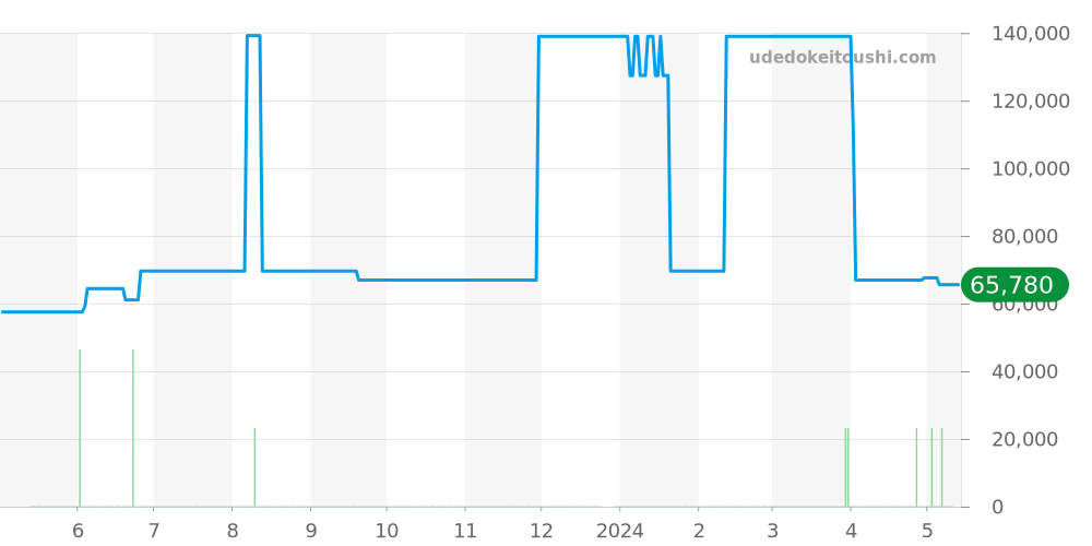 8J81-6B70 - セイコー クレドール 価格・相場チャート(平均値, 1年)