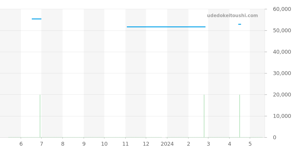 8J82-5A10 - セイコー クレドール 価格・相場チャート(平均値, 1年)