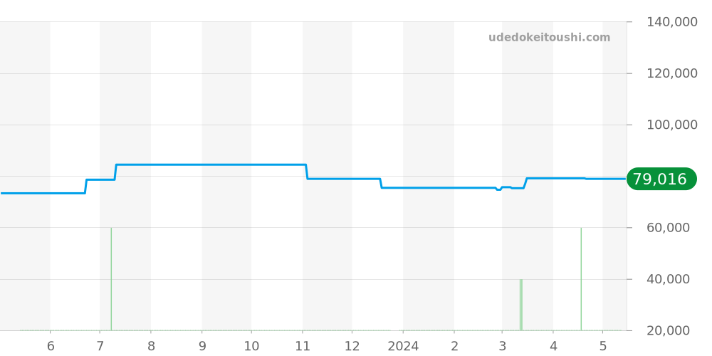 8J86-6A00 - セイコー クレドール 価格・相場チャート(平均値, 1年)