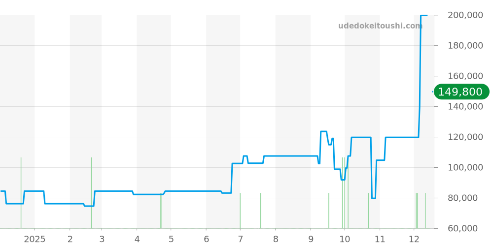 8J86-6A00 - セイコー クレドール 価格・相場チャート(平均値, 1年)
