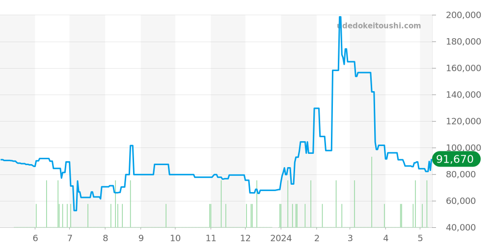 8J86-7A00 - セイコー クレドール 価格・相場チャート(平均値, 1年)