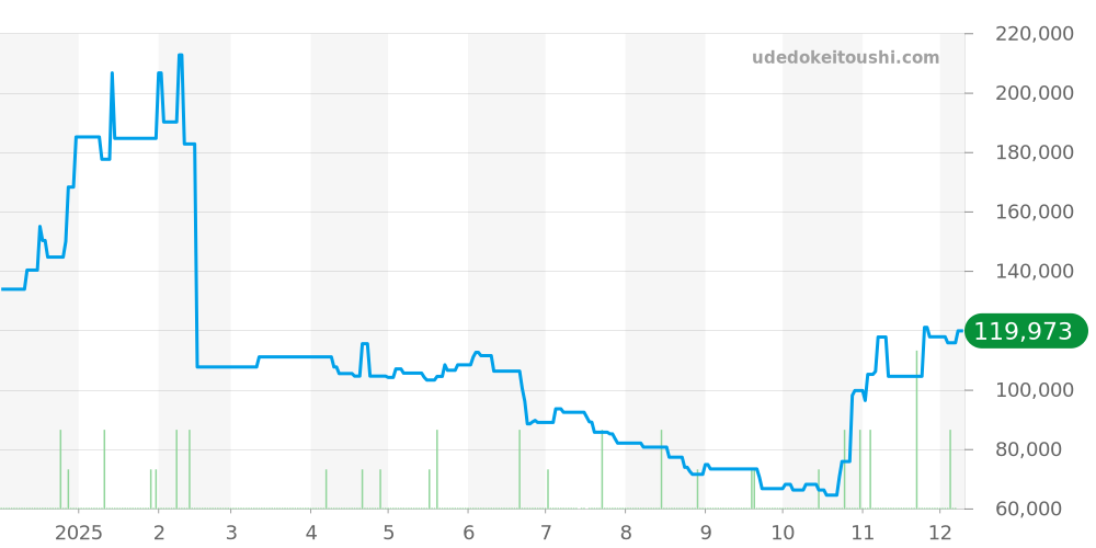 8J86-7A00 - セイコー クレドール 価格・相場チャート(平均値, 1年)