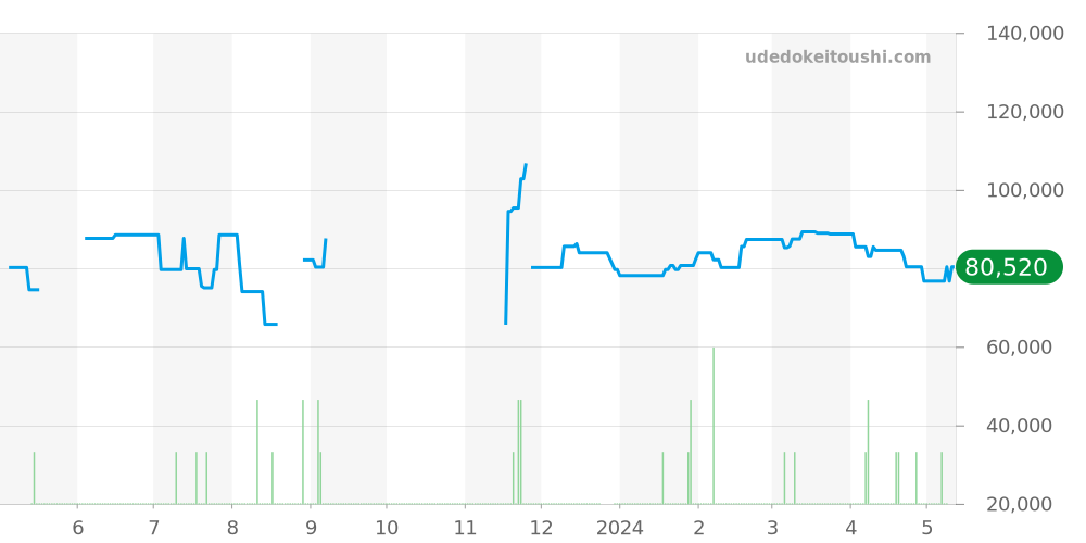 8N65-8000 - セイコー グランドセイコー 価格・相場チャート(平均値, 1年)
