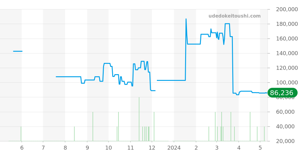 8N65-9000 - セイコー グランドセイコー 価格・相場チャート(平均値, 1年)