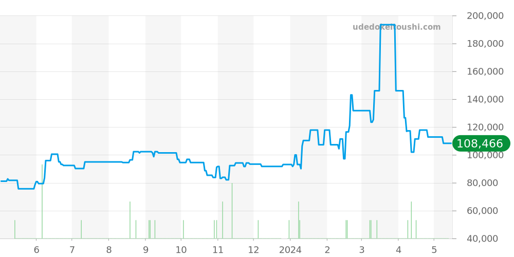 8N65-9010 - セイコー グランドセイコー 価格・相場チャート(平均値, 1年)