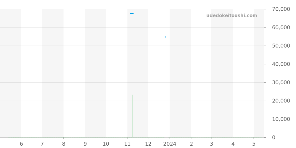 8N70-6030 - セイコー クレドール 価格・相場チャート(平均値, 1年)