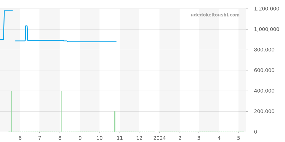 8N70-6090 - セイコー クレドール 価格・相場チャート(平均値, 1年)