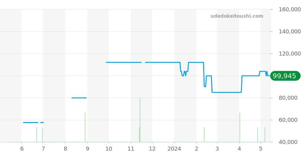 8N70-6140 - セイコー クレドール 価格・相場チャート(平均値, 1年)