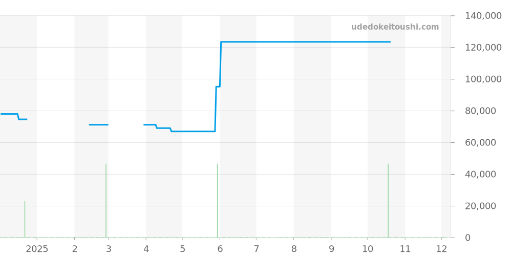 8N70-6140 - セイコー クレドール 価格・相場チャート(平均値, 1年)