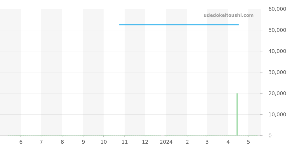 9572-6000 - セイコー クレドール 価格・相場チャート(平均値, 1年)