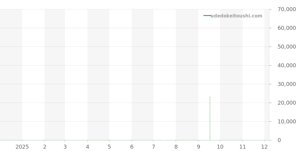 9572-6000 - セイコー クレドール 価格・相場チャート(平均値, 1年)