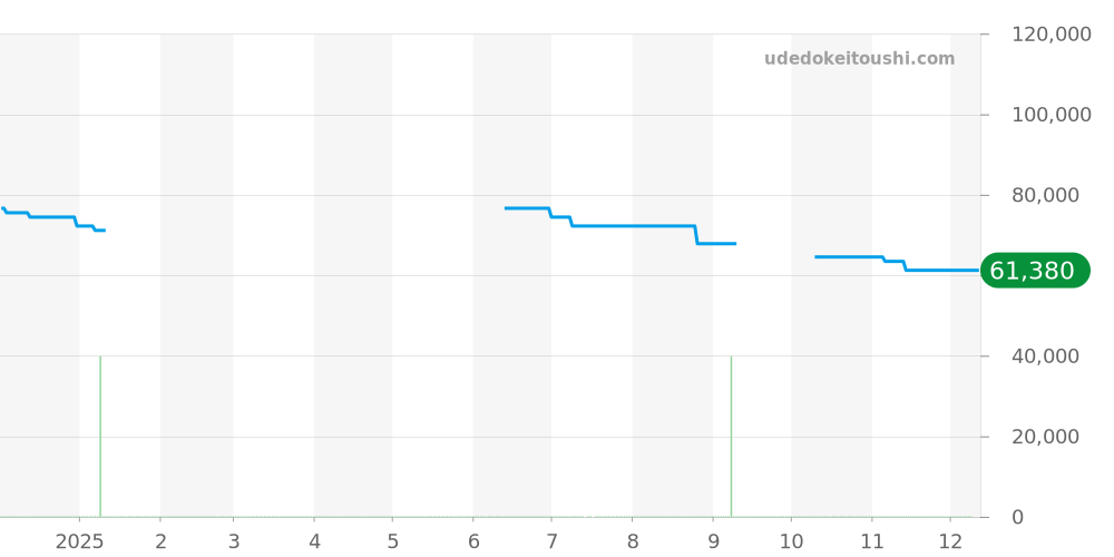 9579-6040 - セイコー クレドール 価格・相場チャート(平均値, 1年)