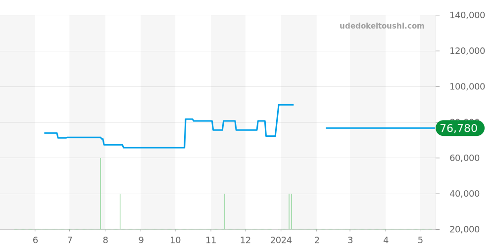 9581-6040 - セイコー クレドール 価格・相場チャート(平均値, 1年)