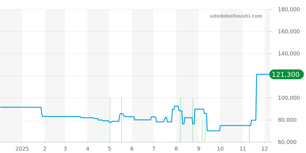 9581-6040 - セイコー クレドール 価格・相場チャート(平均値, 1年)