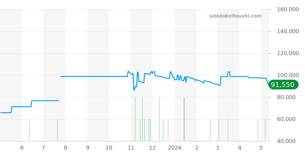 9587-7010 - セイコー グランドセイコー 価格・相場チャート(平均値, 1年)
