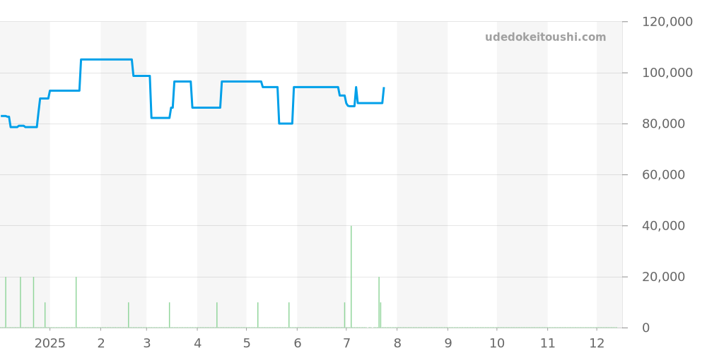 9587-7010 - セイコー グランドセイコー 価格・相場チャート(平均値, 1年)