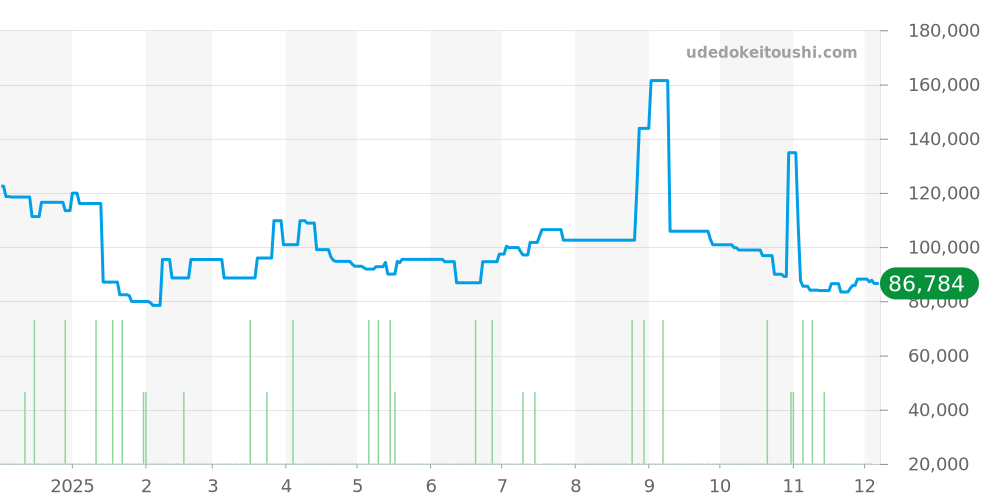 9587-8000 - セイコー グランドセイコー 価格・相場チャート(平均値, 1年)
