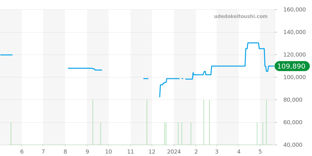 9F61-0A10 - セイコー グランドセイコー 価格・相場チャート(平均値, 1年)