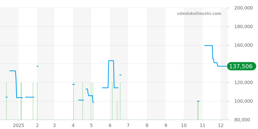 9F61-0A10 - セイコー グランドセイコー 価格・相場チャート(平均値, 1年)