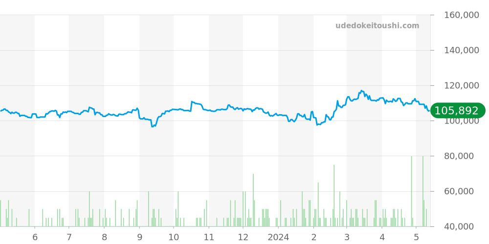 9F62-0A10 - セイコー グランドセイコー 価格・相場チャート(平均値, 1年)