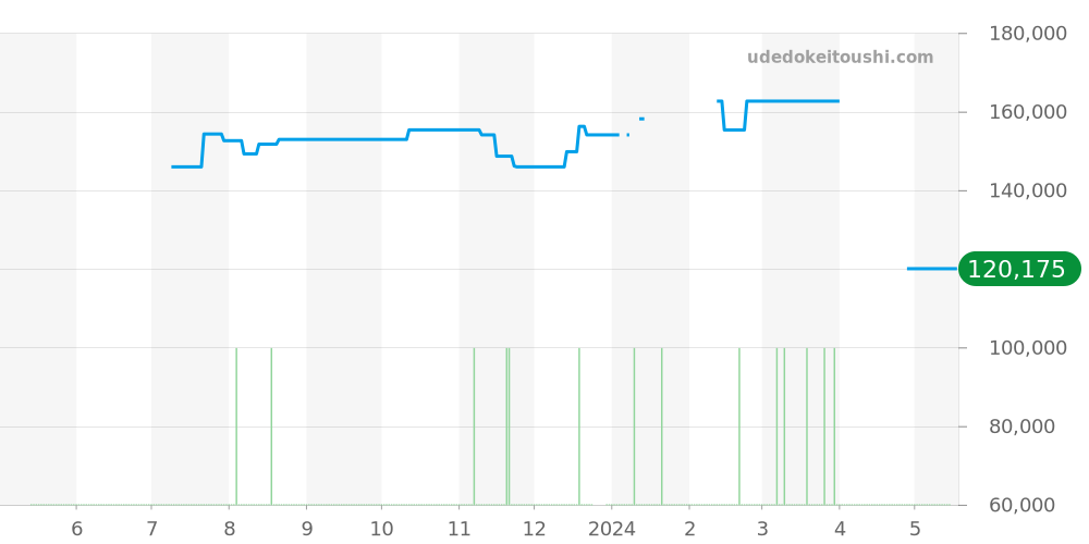 9F62-0A20 - セイコー グランドセイコー 価格・相場チャート(平均値, 1年)