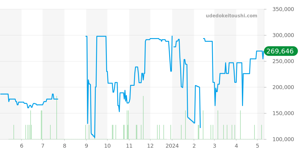 9F62-0A60 - セイコー グランドセイコー 価格・相場チャート(平均値, 1年)