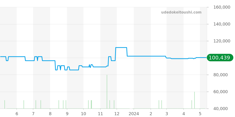 9F82-0A10 - セイコー グランドセイコー 価格・相場チャート(平均値, 1年)