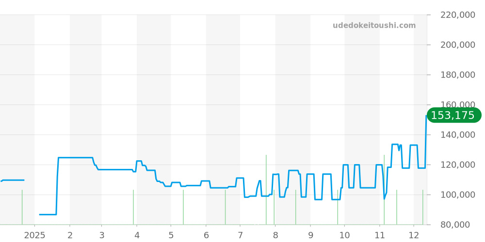 9F82-0A10 - セイコー グランドセイコー 価格・相場チャート(平均値, 1年)