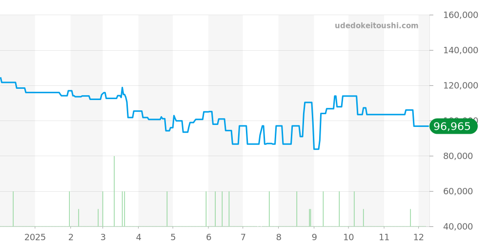 9F83-9A00 - セイコー グランドセイコー 価格・相場チャート(平均値, 1年)