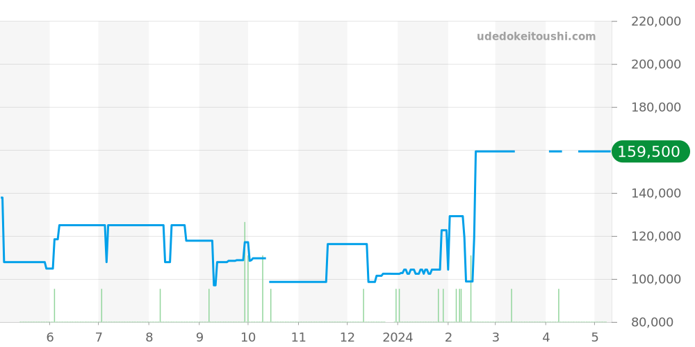 9F83-9A10 - セイコー グランドセイコー 価格・相場チャート(平均値, 1年)