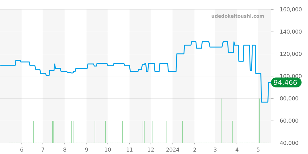 9F83-9A30 - セイコー グランドセイコー 価格・相場チャート(平均値, 1年)